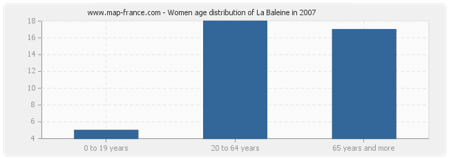 Women age distribution of La Baleine in 2007